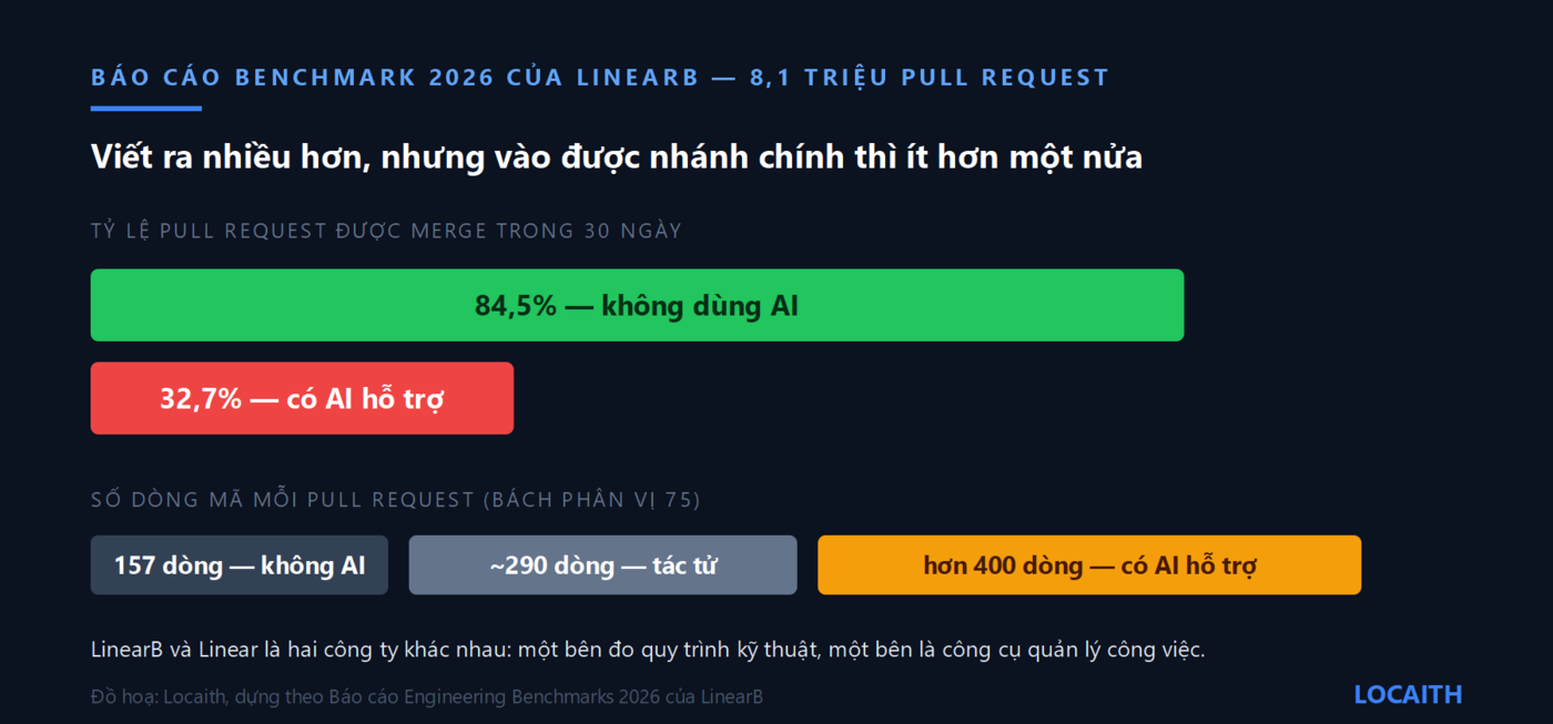 Biểu đồ so sánh tỷ lệ pull request được merge trong 30 ngày: 84,5% với mã không dùng AI so với 32,7% với mã có AI hỗ trợ, kèm so sánh số dòng mã mỗi pull request